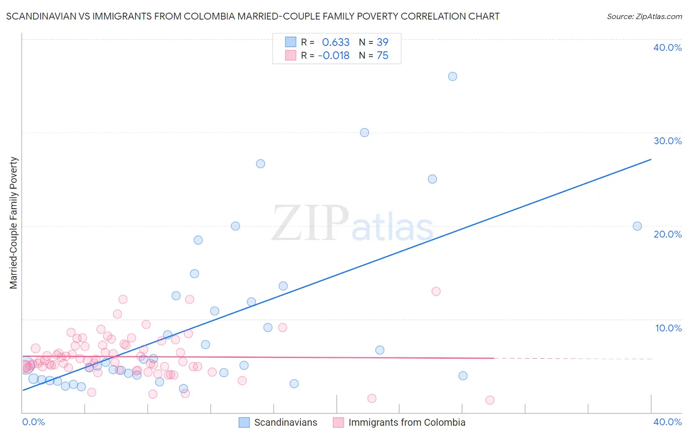 Scandinavian vs Immigrants from Colombia Married-Couple Family Poverty