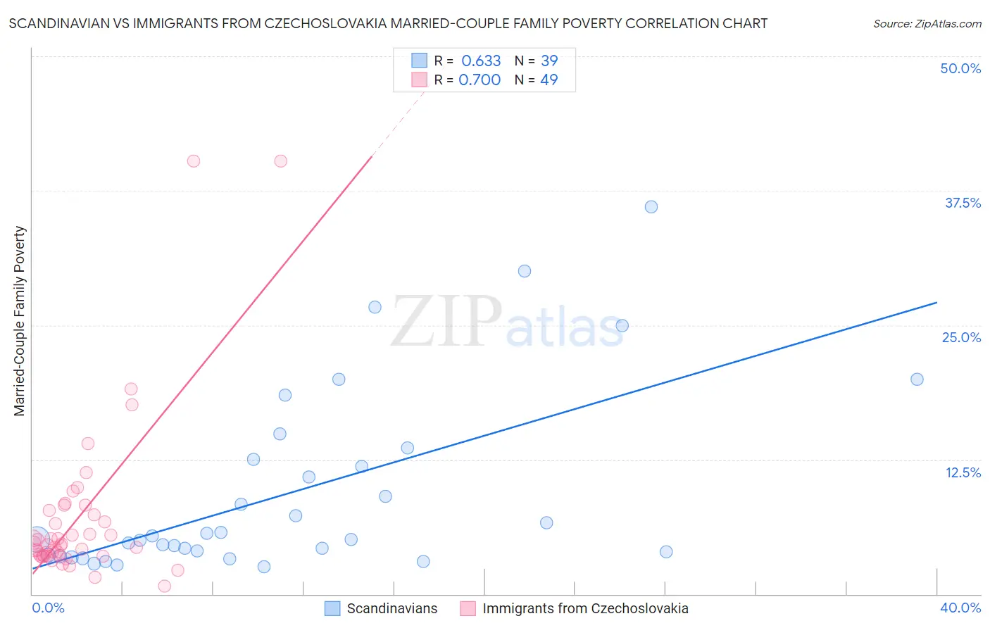 Scandinavian vs Immigrants from Czechoslovakia Married-Couple Family Poverty