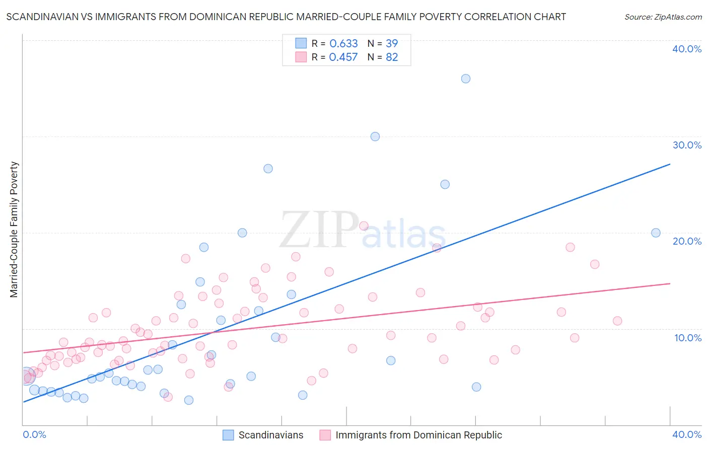 Scandinavian vs Immigrants from Dominican Republic Married-Couple Family Poverty