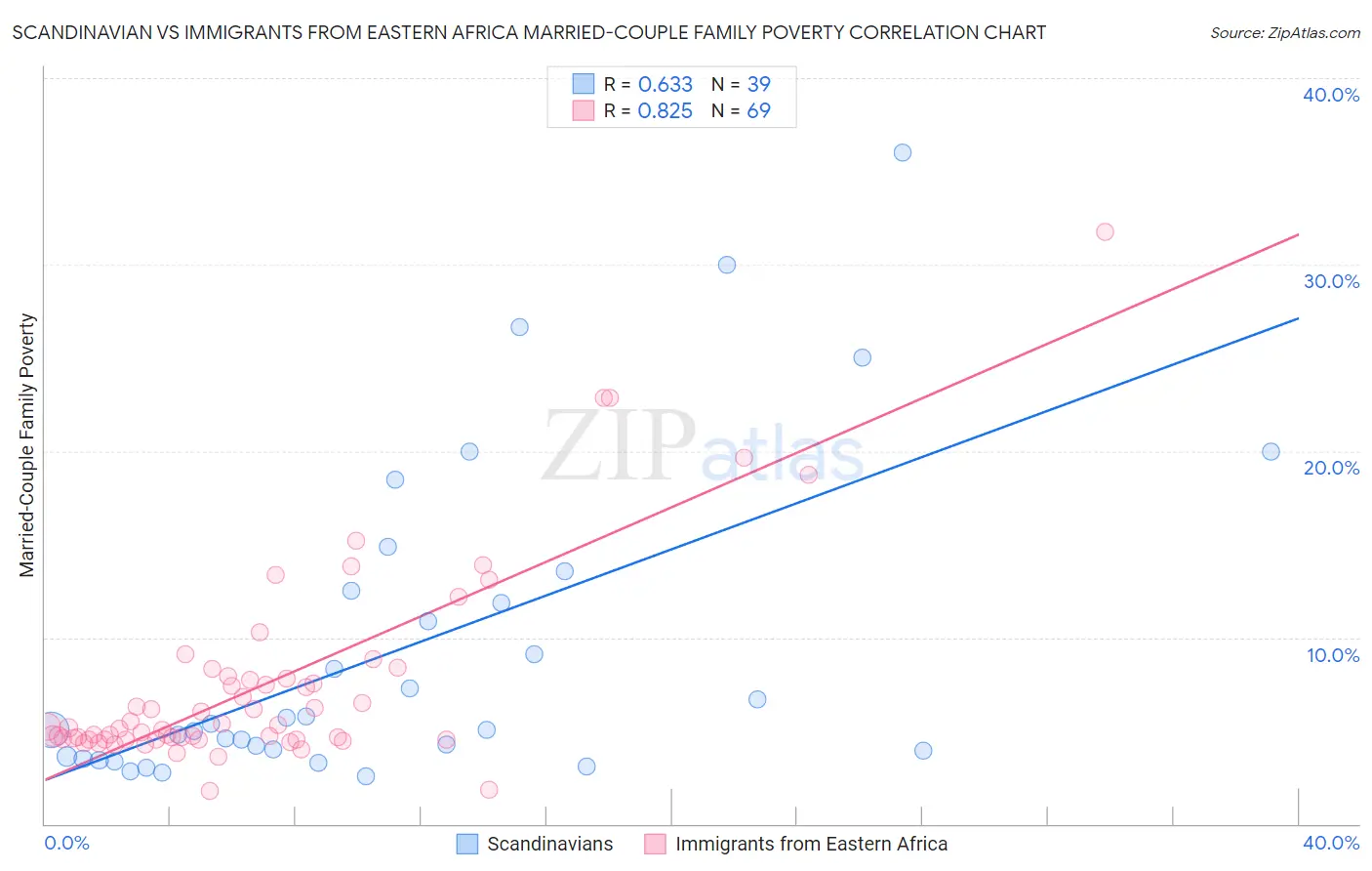 Scandinavian vs Immigrants from Eastern Africa Married-Couple Family Poverty