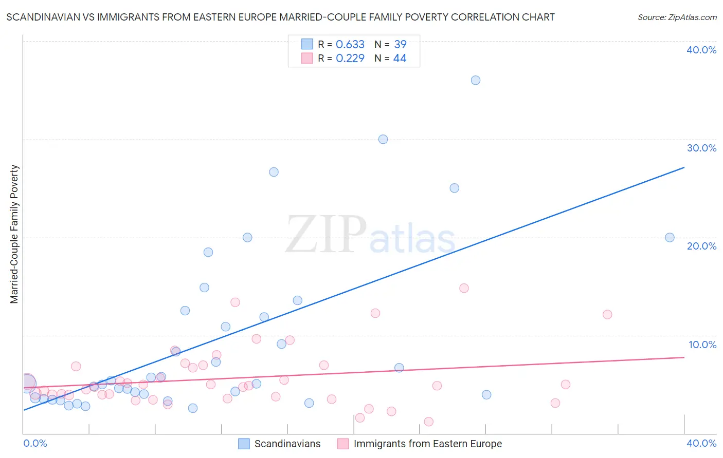 Scandinavian vs Immigrants from Eastern Europe Married-Couple Family Poverty
