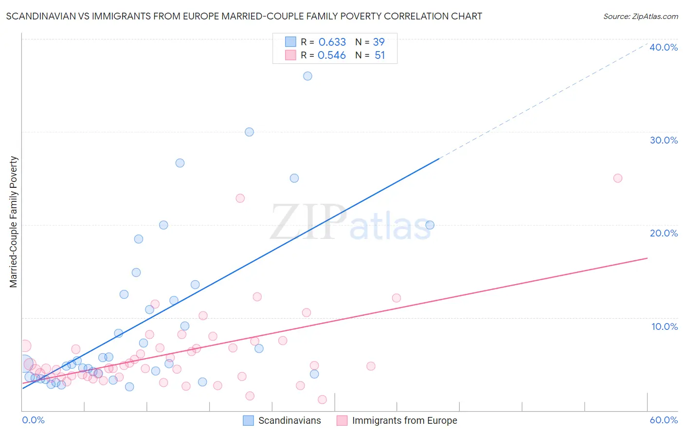 Scandinavian vs Immigrants from Europe Married-Couple Family Poverty