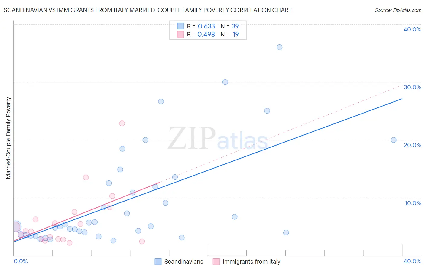 Scandinavian vs Immigrants from Italy Married-Couple Family Poverty