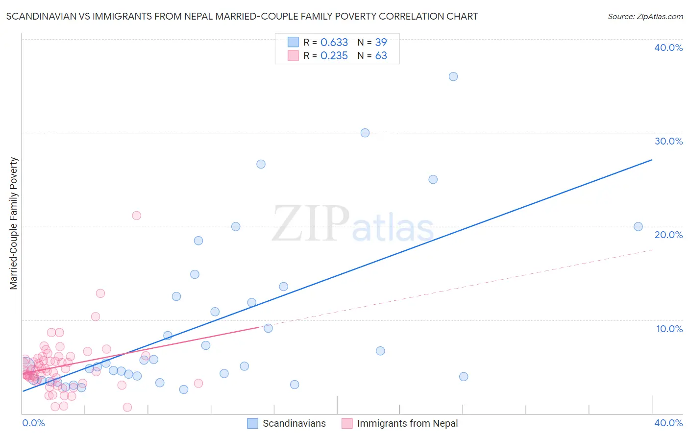 Scandinavian vs Immigrants from Nepal Married-Couple Family Poverty