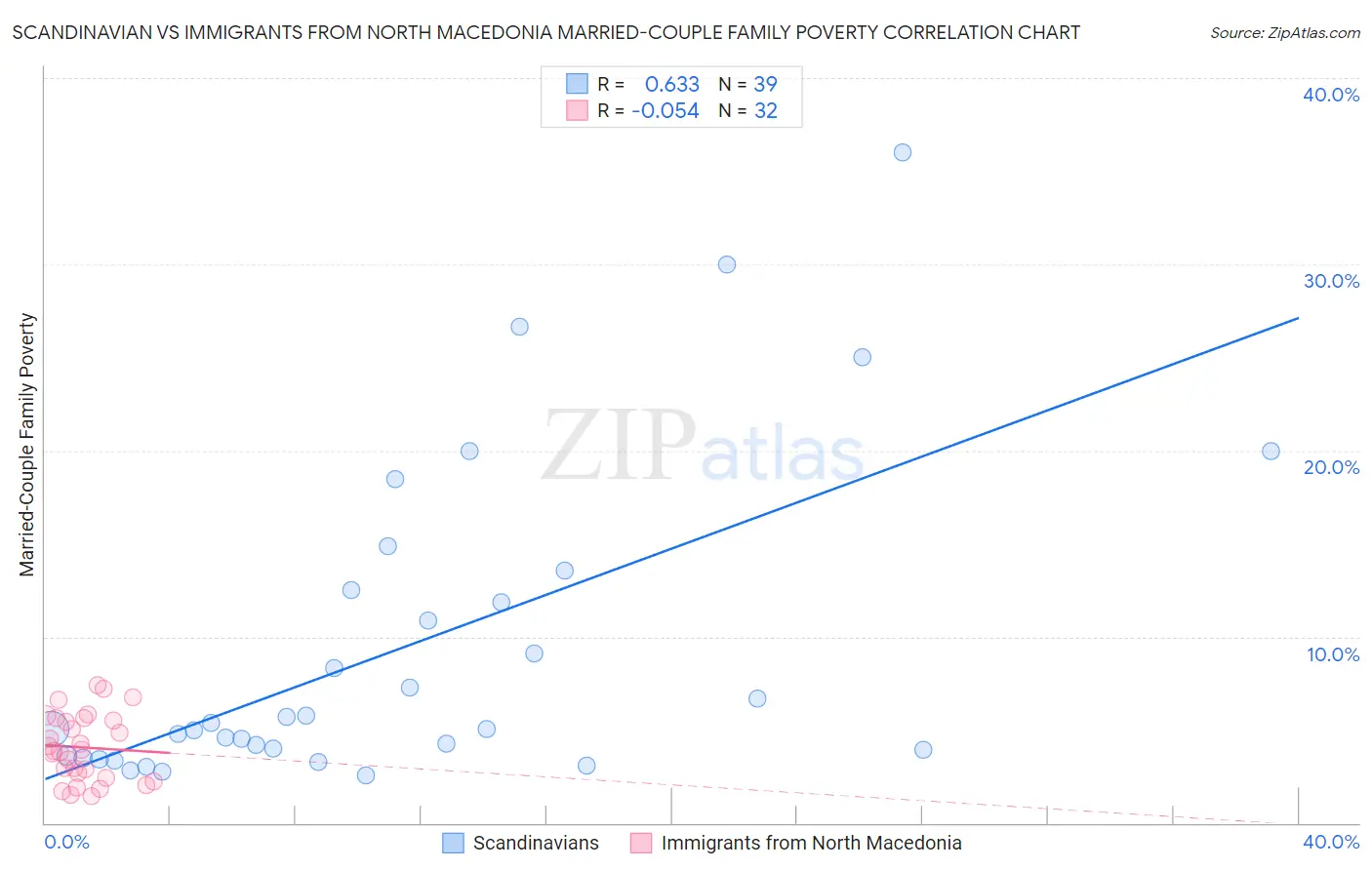 Scandinavian vs Immigrants from North Macedonia Married-Couple Family Poverty