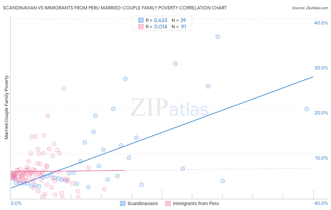 Scandinavian vs Immigrants from Peru Married-Couple Family Poverty