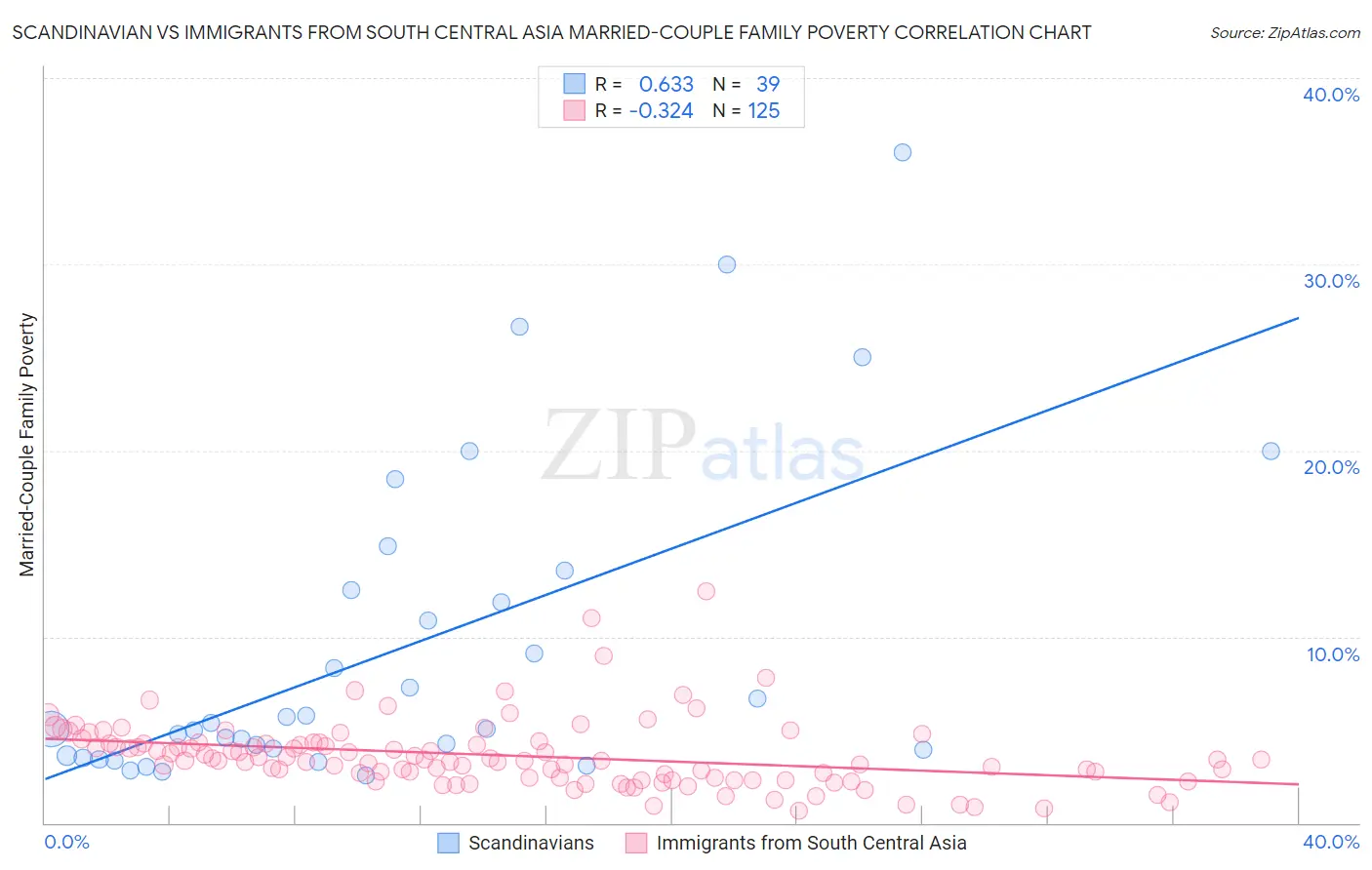 Scandinavian vs Immigrants from South Central Asia Married-Couple Family Poverty