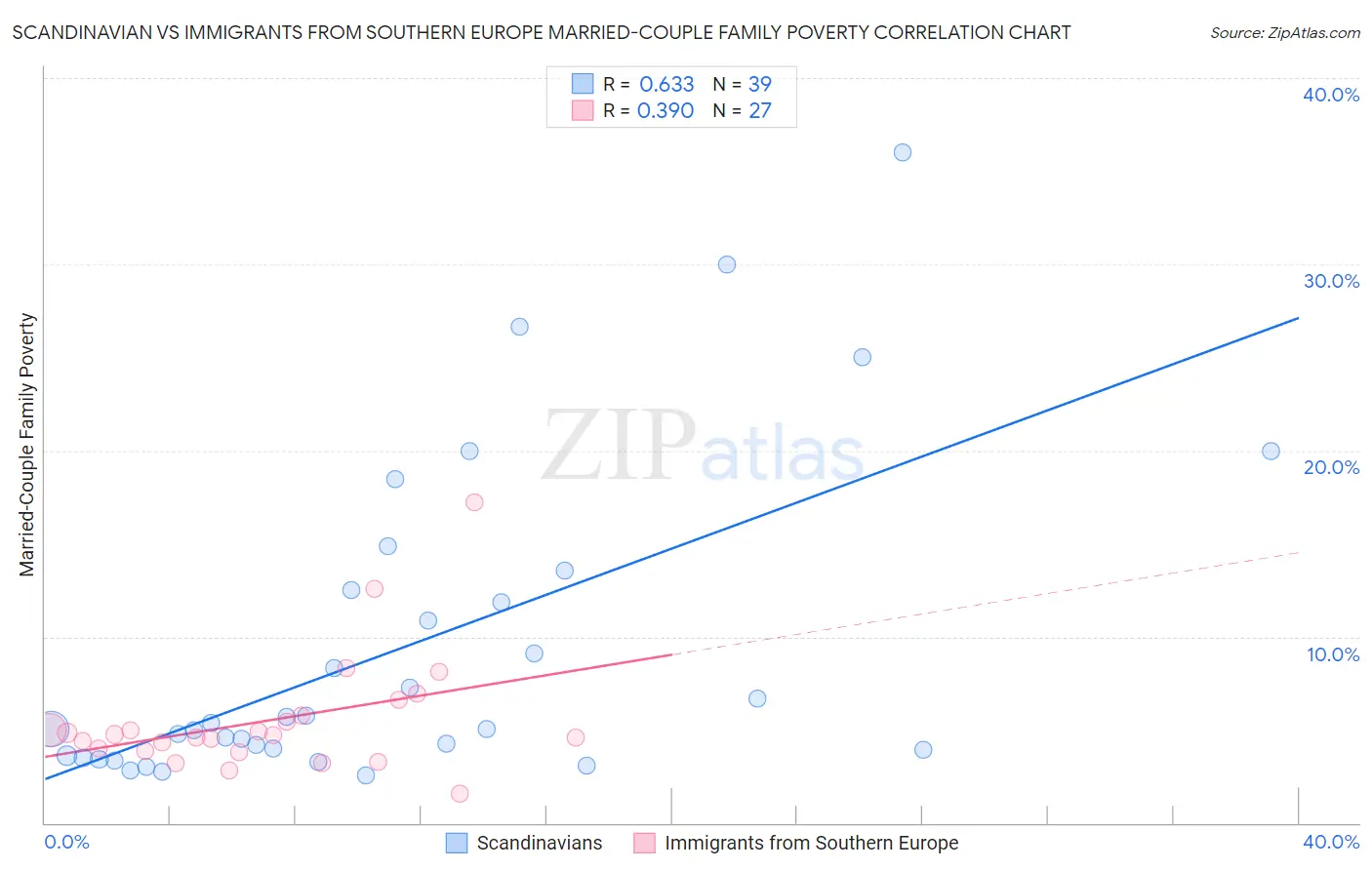 Scandinavian vs Immigrants from Southern Europe Married-Couple Family Poverty