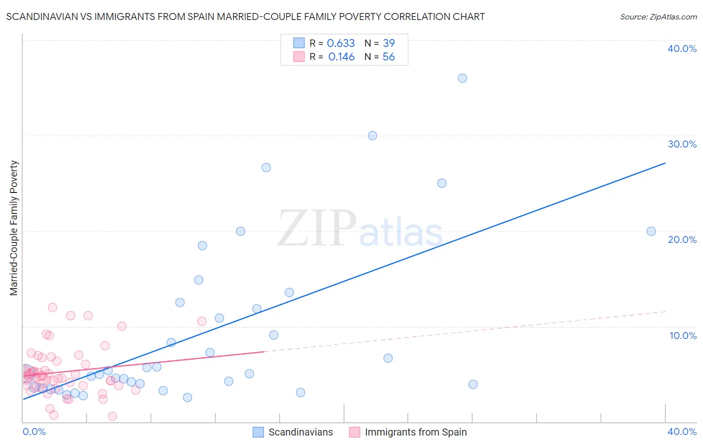 Scandinavian vs Immigrants from Spain Married-Couple Family Poverty