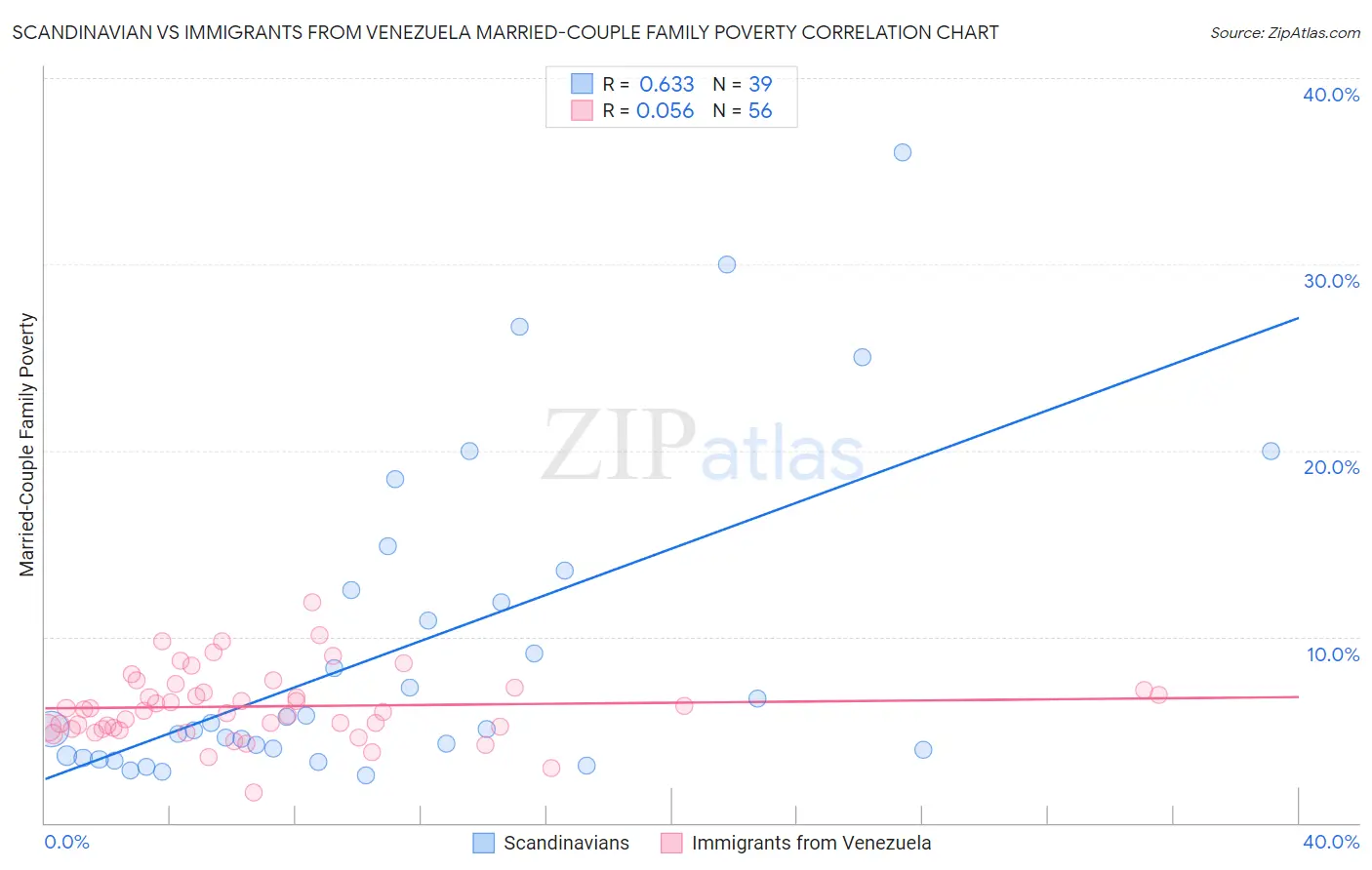 Scandinavian vs Immigrants from Venezuela Married-Couple Family Poverty