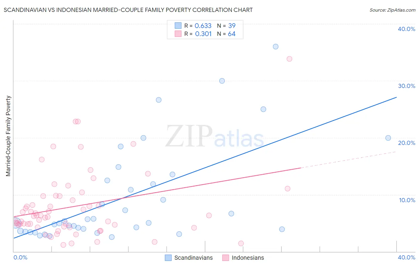 Scandinavian vs Indonesian Married-Couple Family Poverty