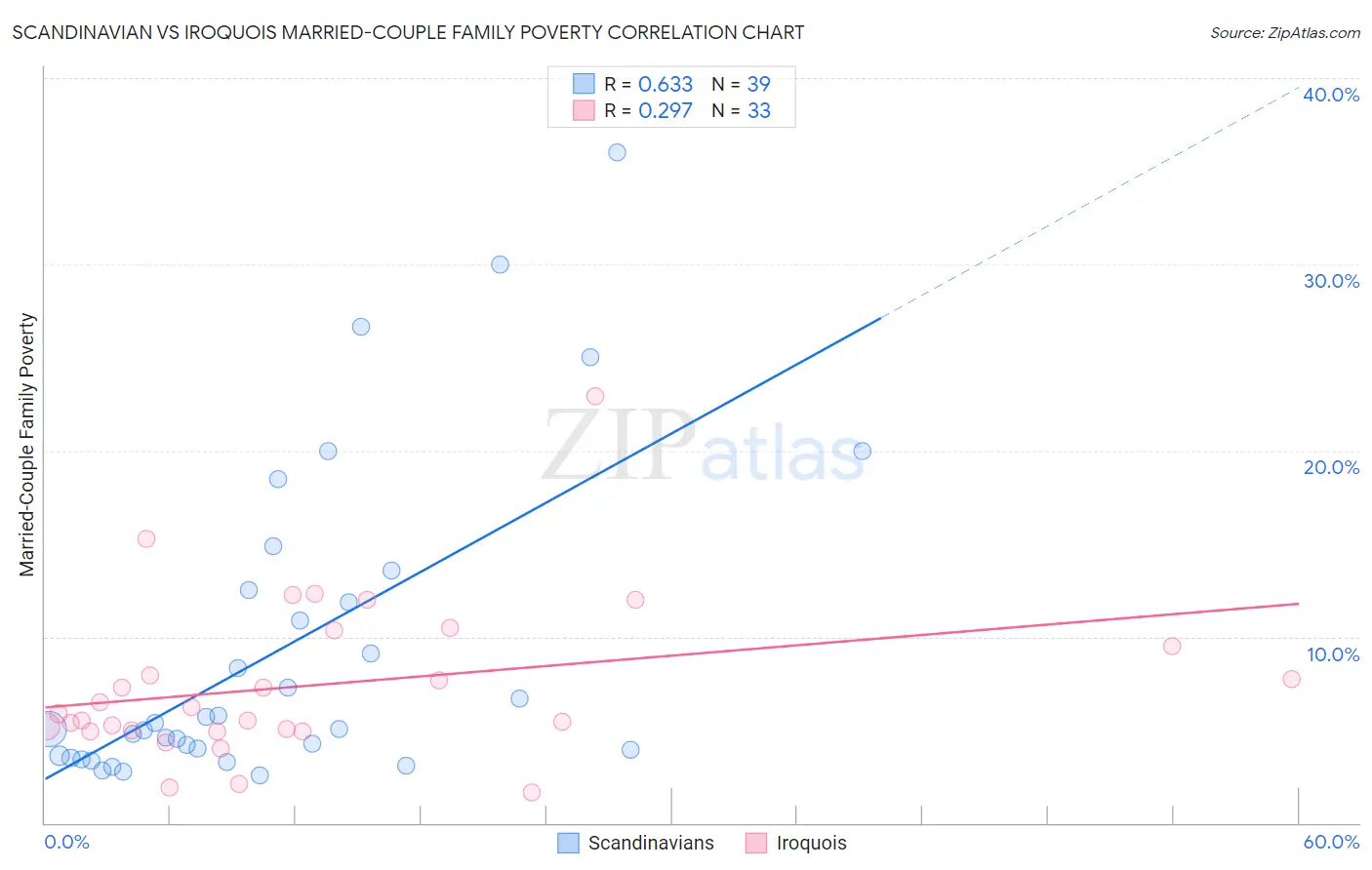 Scandinavian vs Iroquois Married-Couple Family Poverty