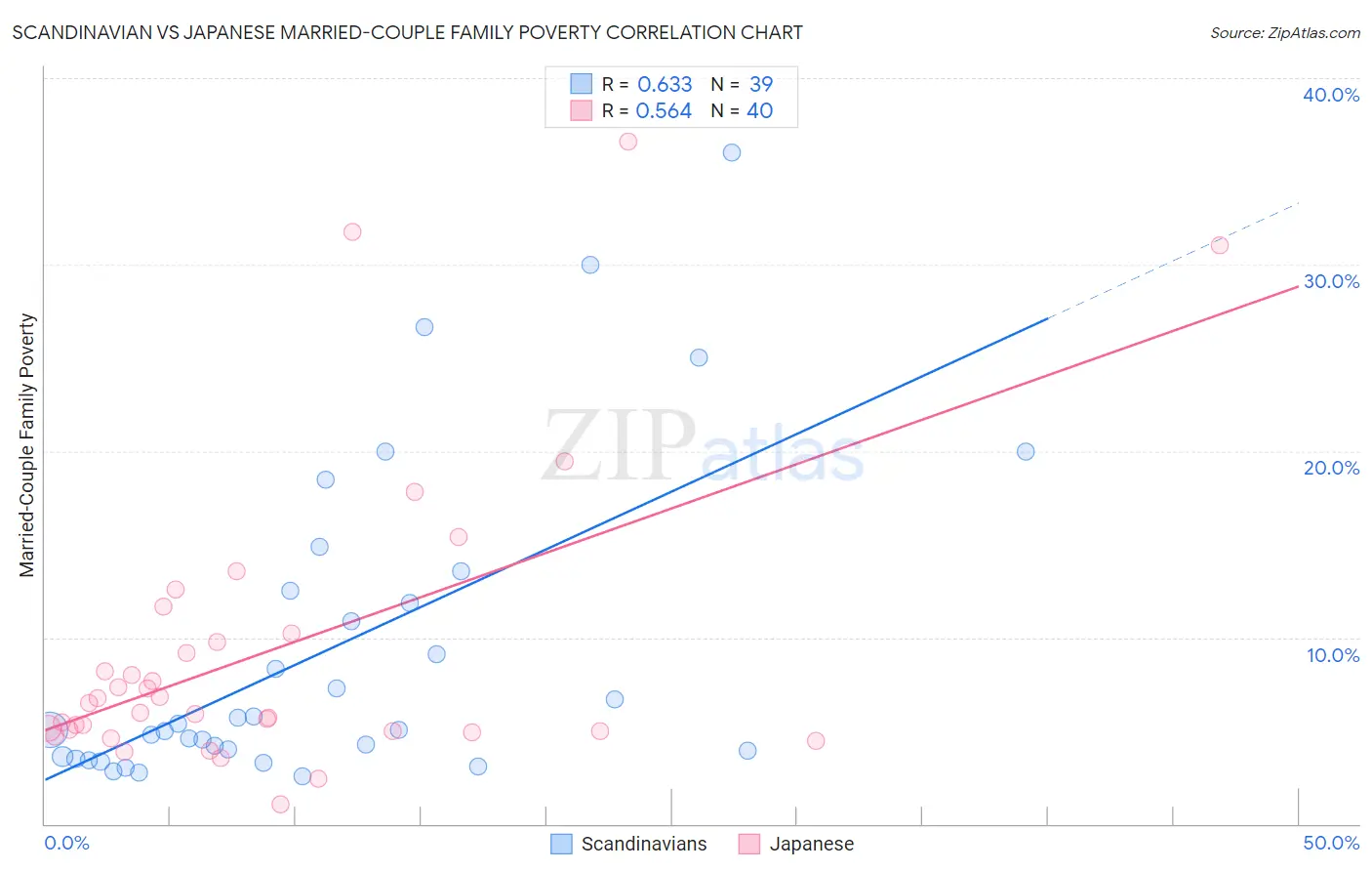 Scandinavian vs Japanese Married-Couple Family Poverty