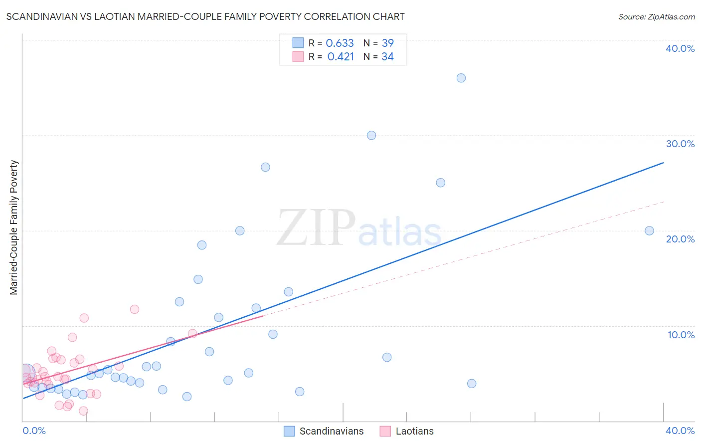 Scandinavian vs Laotian Married-Couple Family Poverty