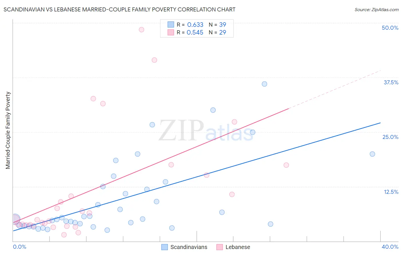 Scandinavian vs Lebanese Married-Couple Family Poverty