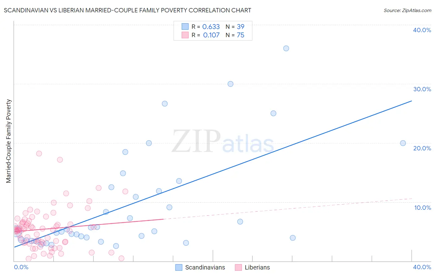 Scandinavian vs Liberian Married-Couple Family Poverty
