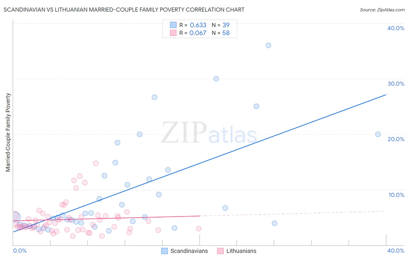 Scandinavian vs Lithuanian Married-Couple Family Poverty