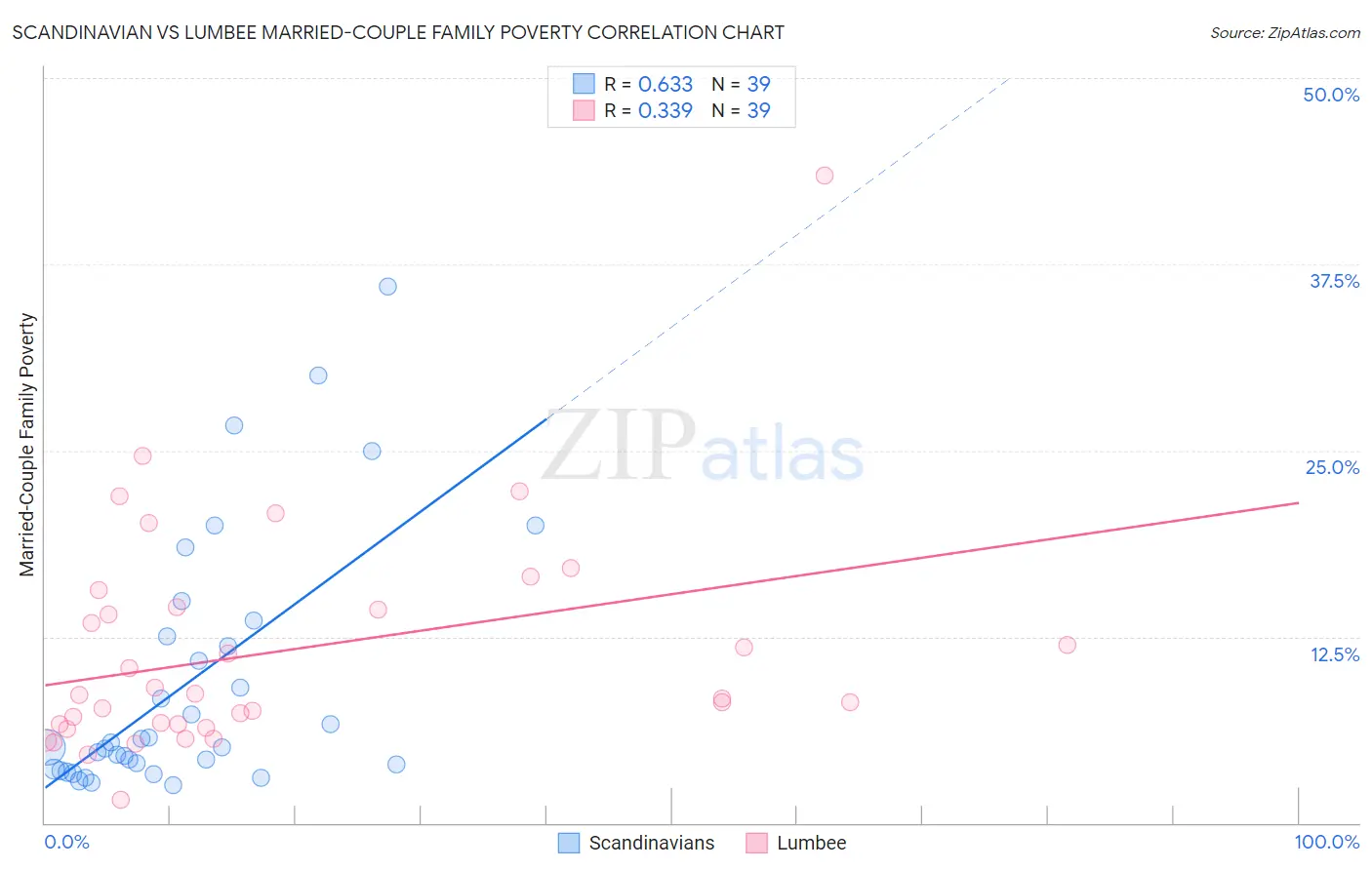 Scandinavian vs Lumbee Married-Couple Family Poverty