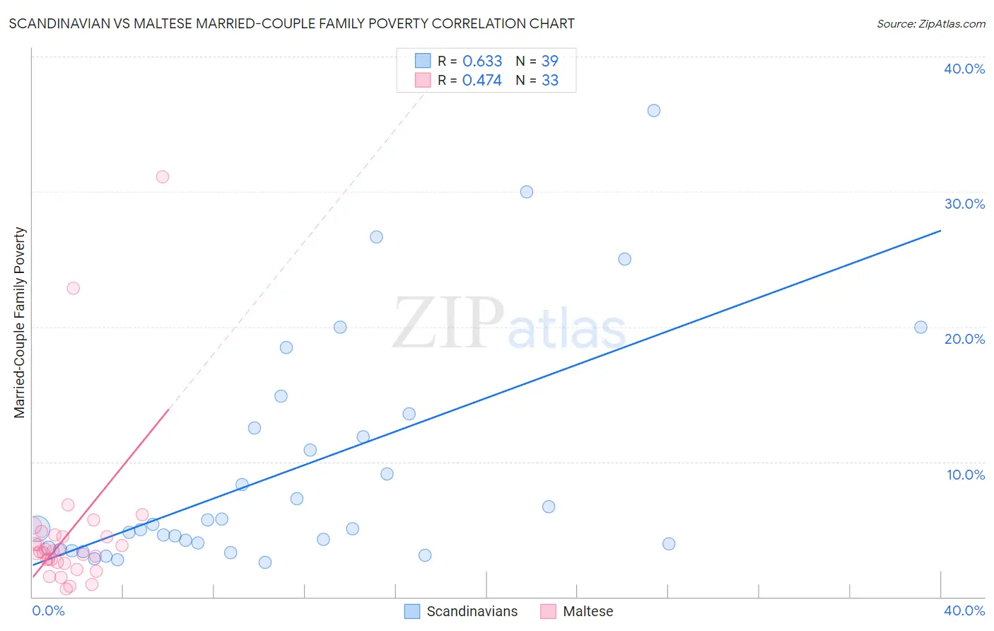 Scandinavian vs Maltese Married-Couple Family Poverty