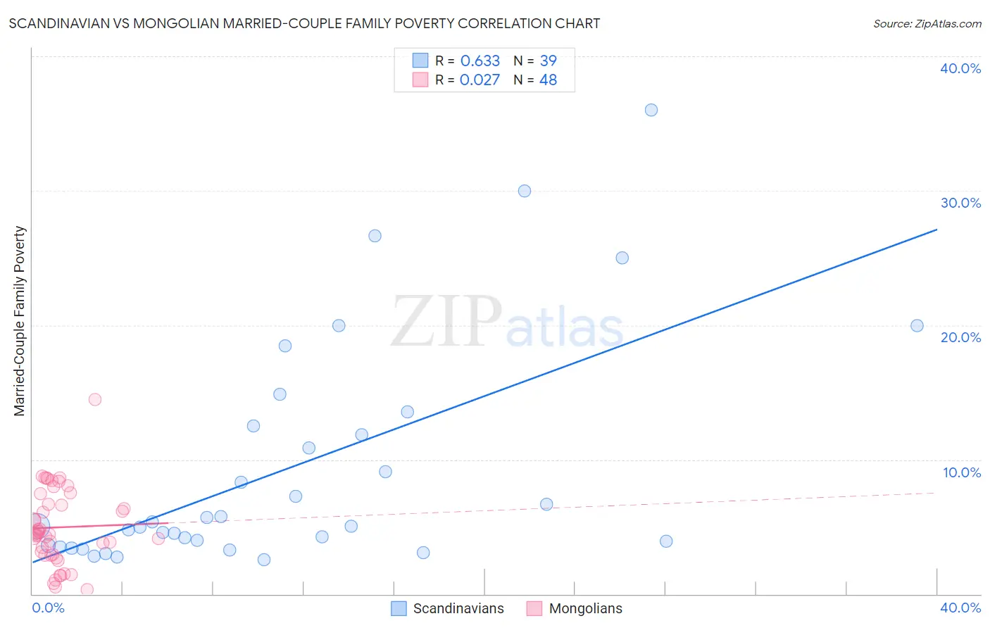 Scandinavian vs Mongolian Married-Couple Family Poverty