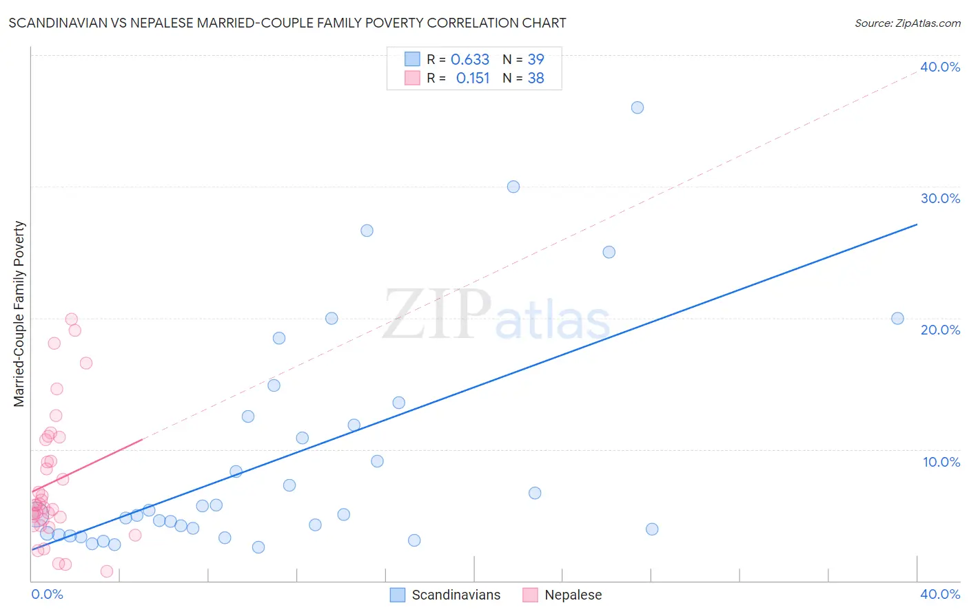 Scandinavian vs Nepalese Married-Couple Family Poverty