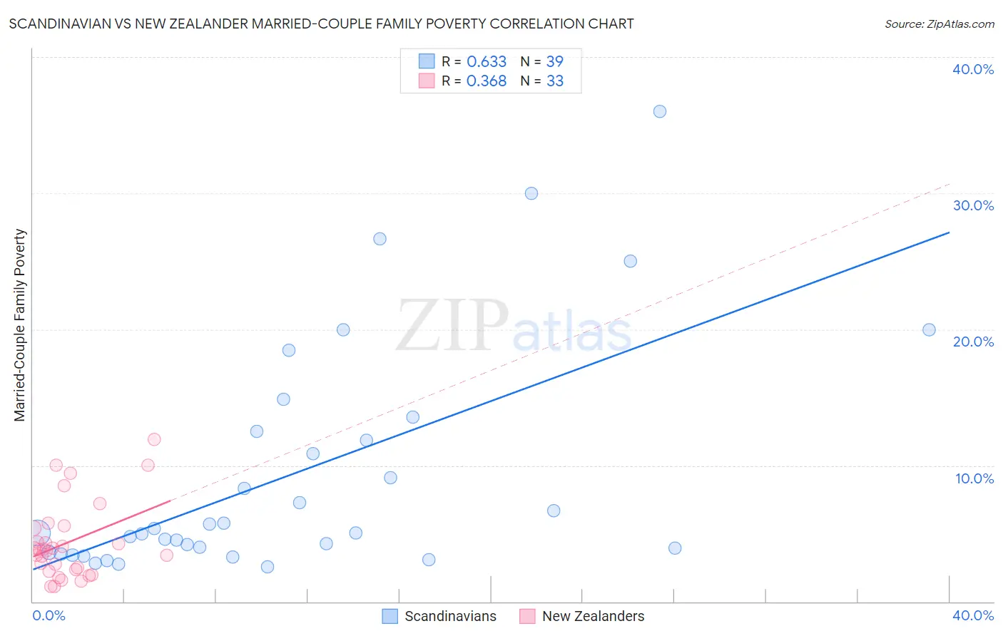 Scandinavian vs New Zealander Married-Couple Family Poverty