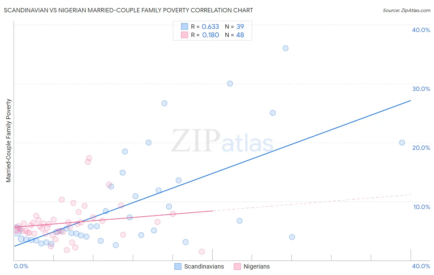 Scandinavian vs Nigerian Married-Couple Family Poverty