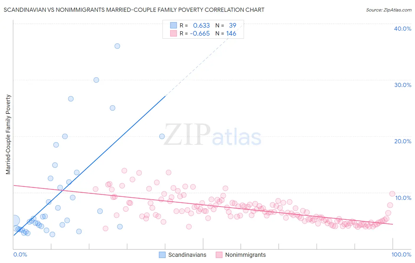 Scandinavian vs Nonimmigrants Married-Couple Family Poverty