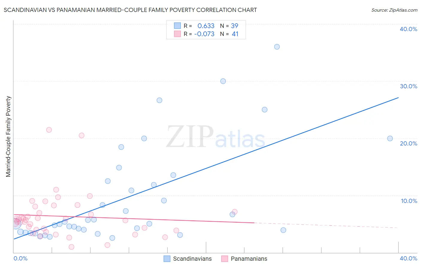 Scandinavian vs Panamanian Married-Couple Family Poverty