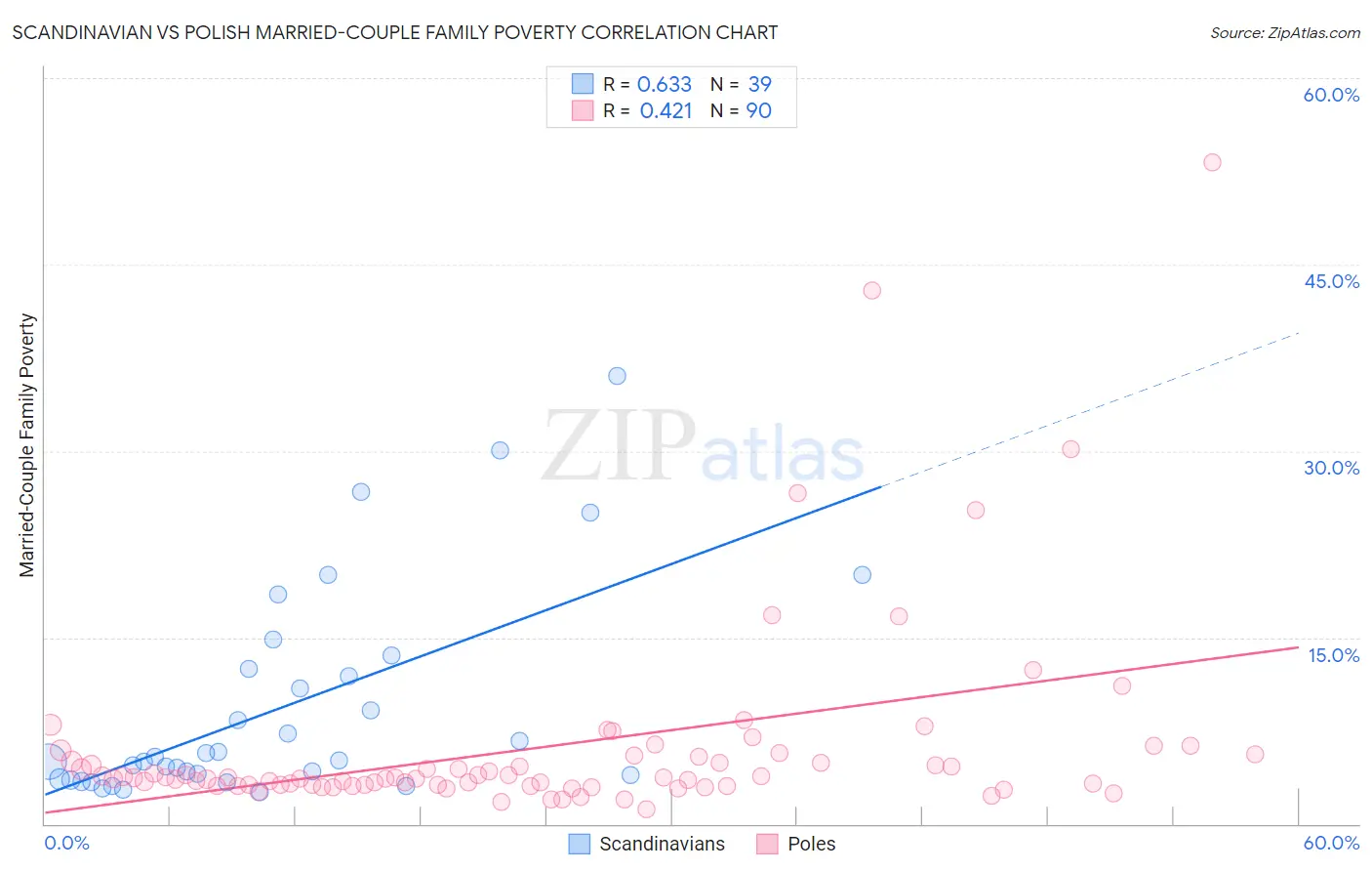 Scandinavian vs Polish Married-Couple Family Poverty