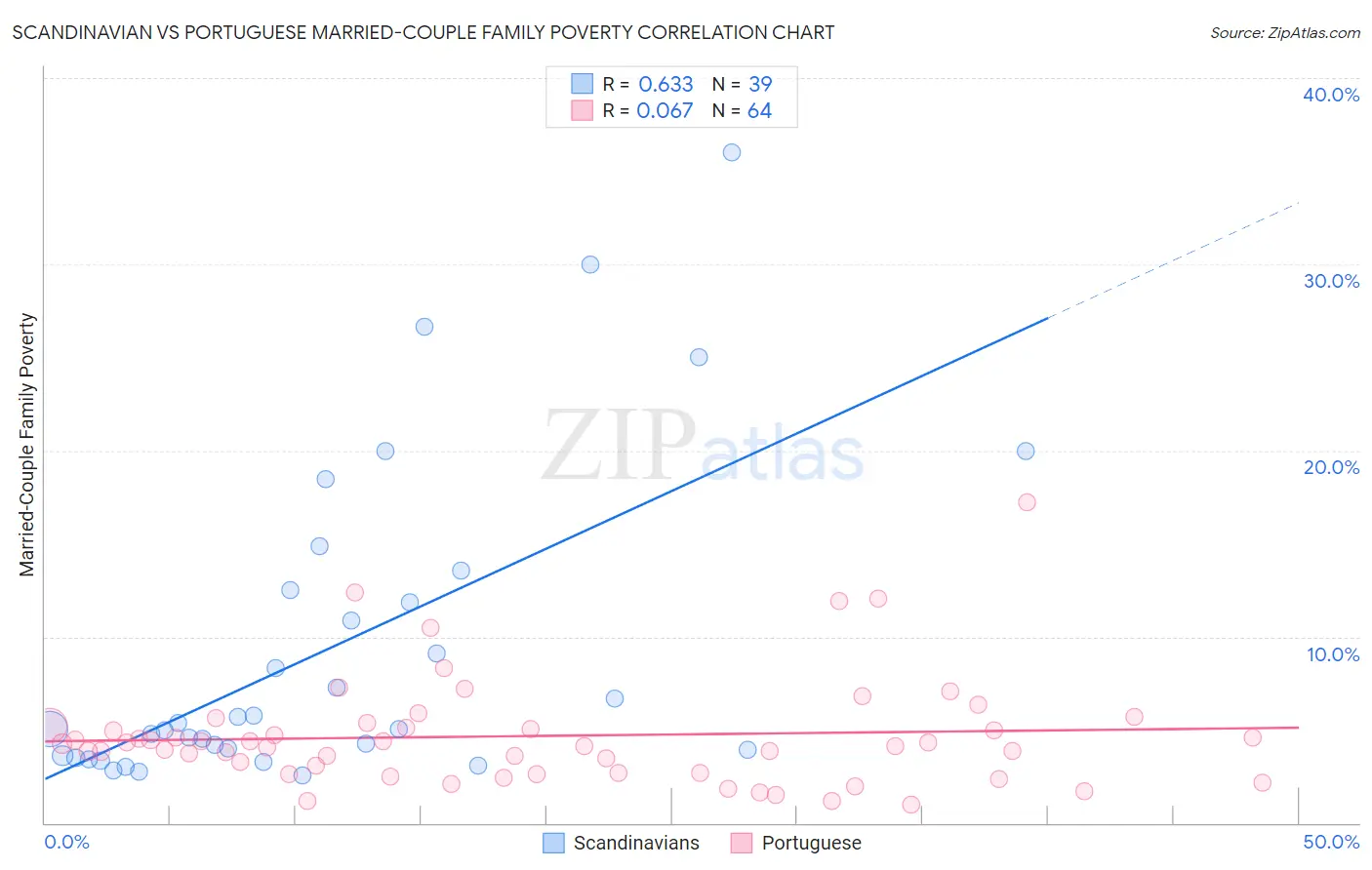 Scandinavian vs Portuguese Married-Couple Family Poverty