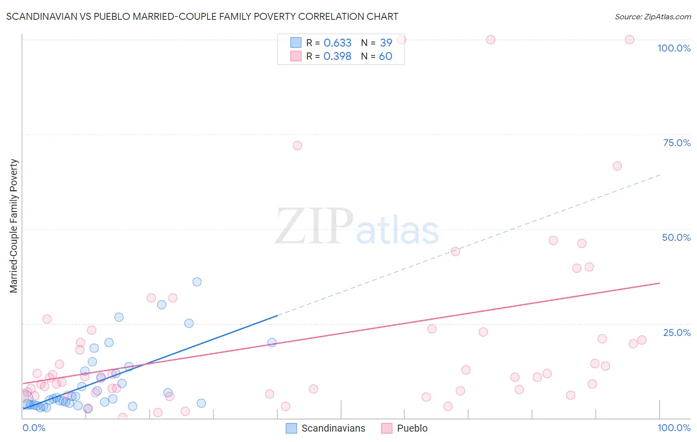 Scandinavian vs Pueblo Married-Couple Family Poverty