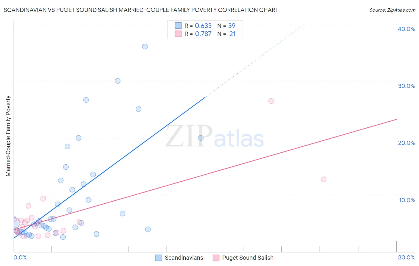 Scandinavian vs Puget Sound Salish Married-Couple Family Poverty
