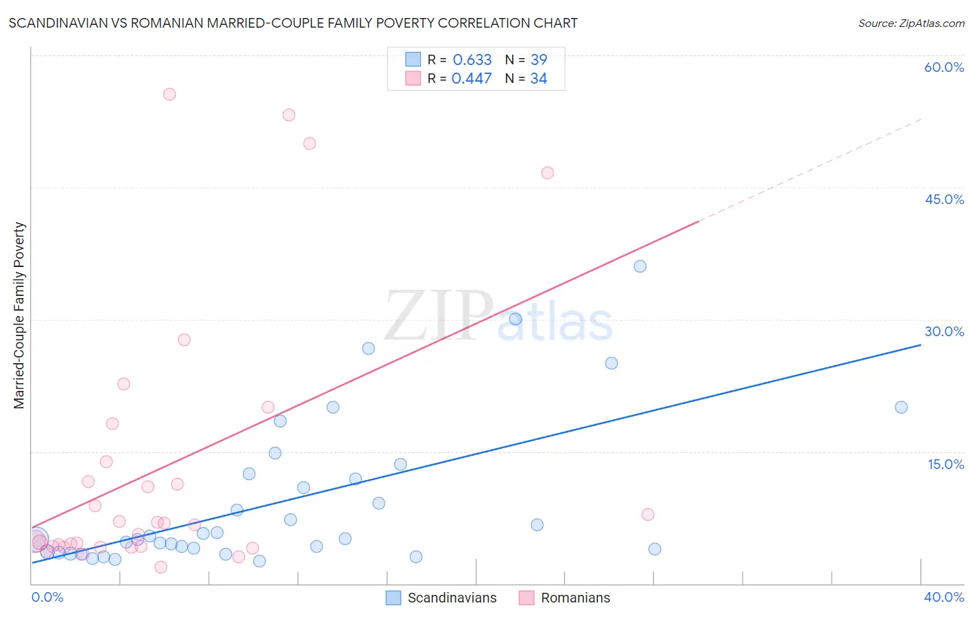 Scandinavian vs Romanian Married-Couple Family Poverty