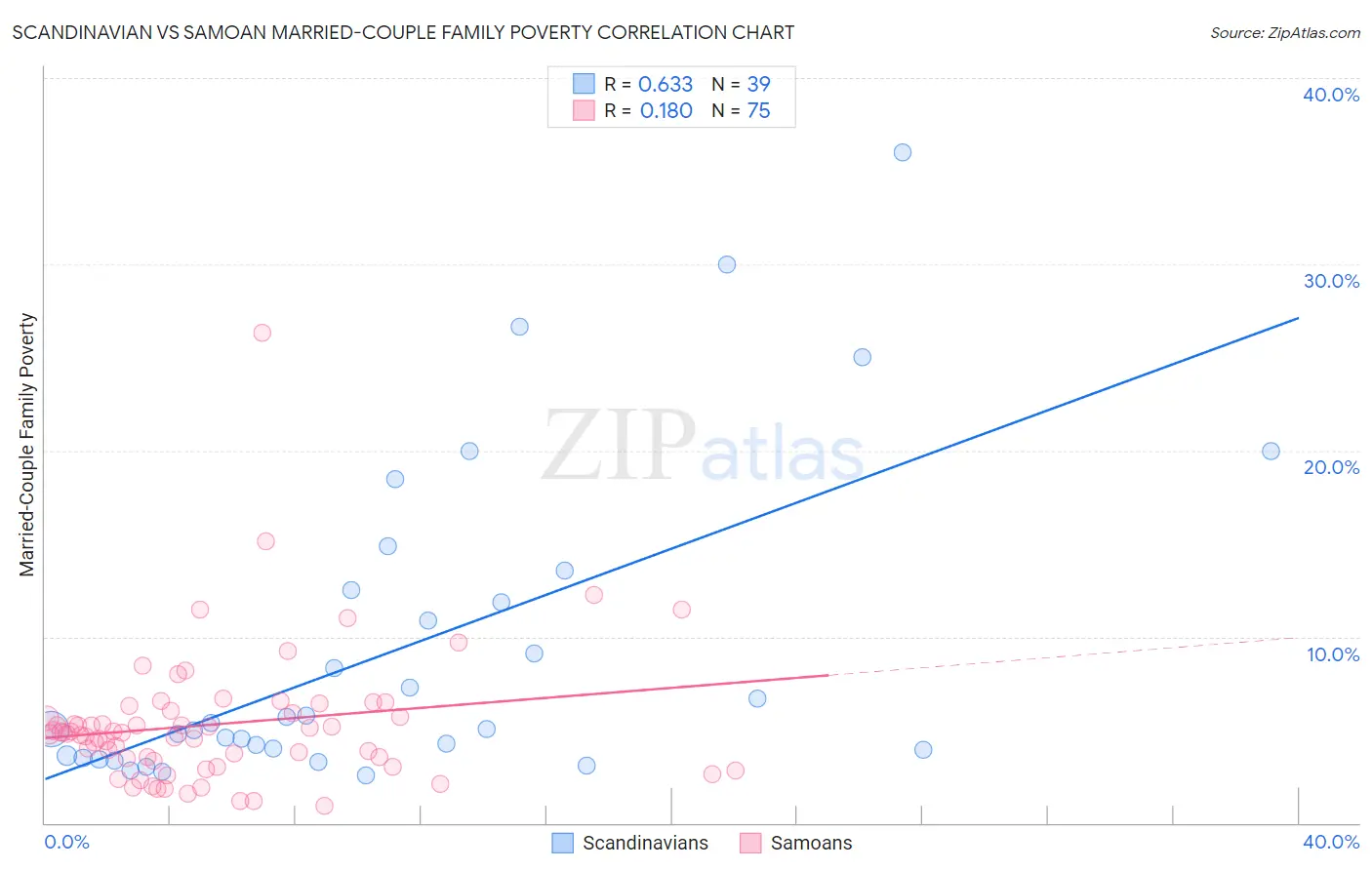Scandinavian vs Samoan Married-Couple Family Poverty