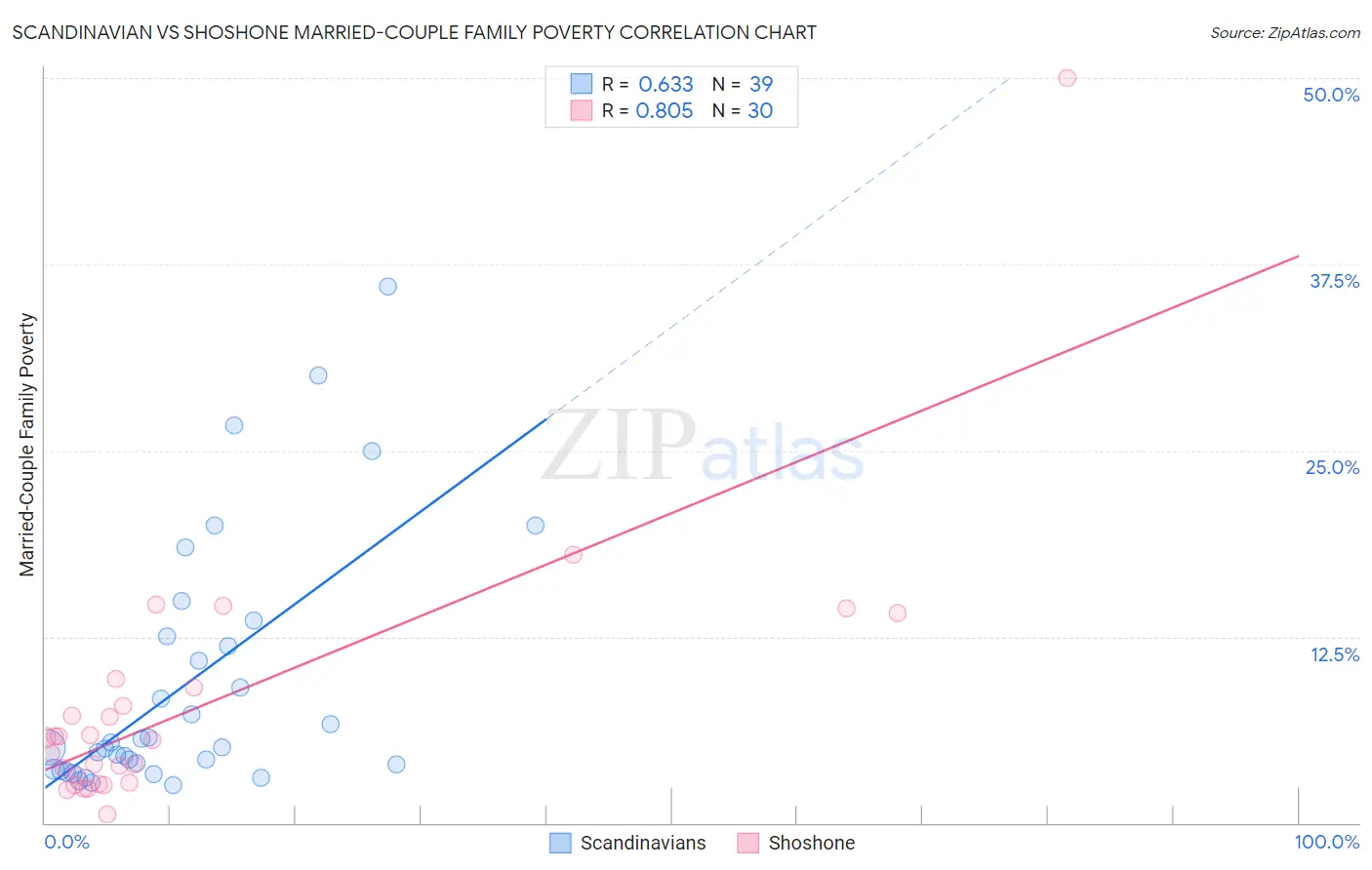 Scandinavian vs Shoshone Married-Couple Family Poverty