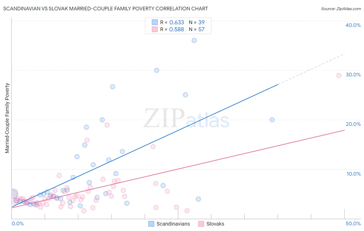 Scandinavian vs Slovak Married-Couple Family Poverty