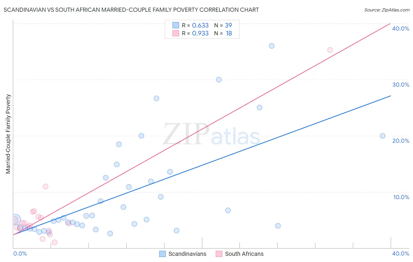 Scandinavian vs South African Married-Couple Family Poverty