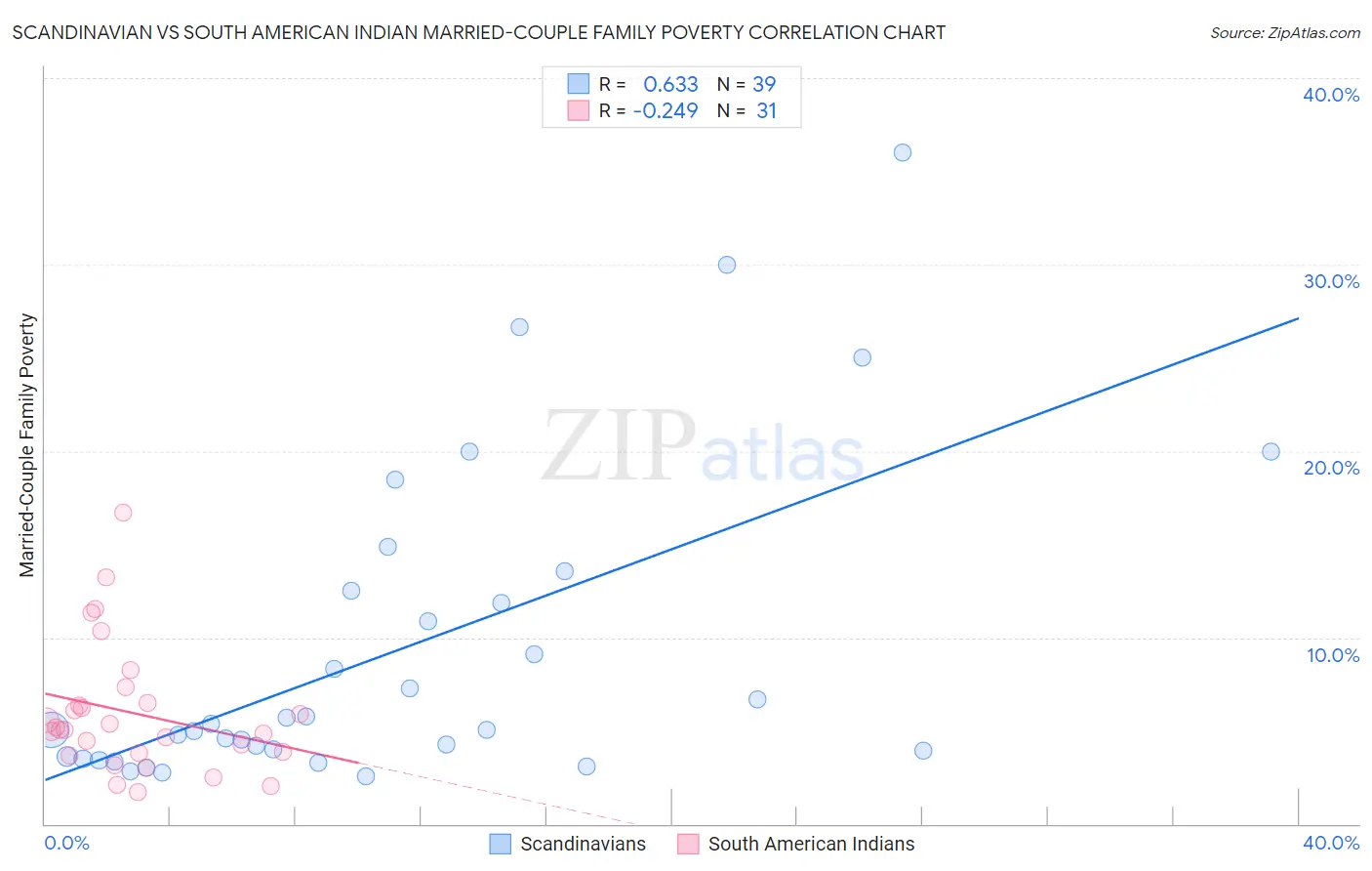Scandinavian vs South American Indian Married-Couple Family Poverty