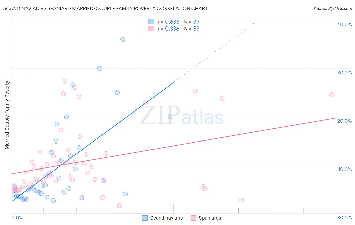 Scandinavian vs Spaniard Married-Couple Family Poverty