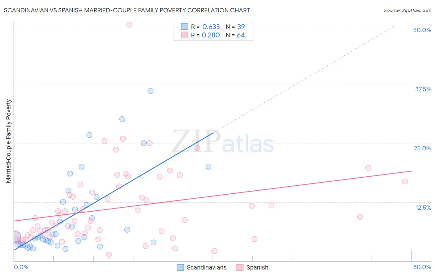 Scandinavian vs Spanish Married-Couple Family Poverty