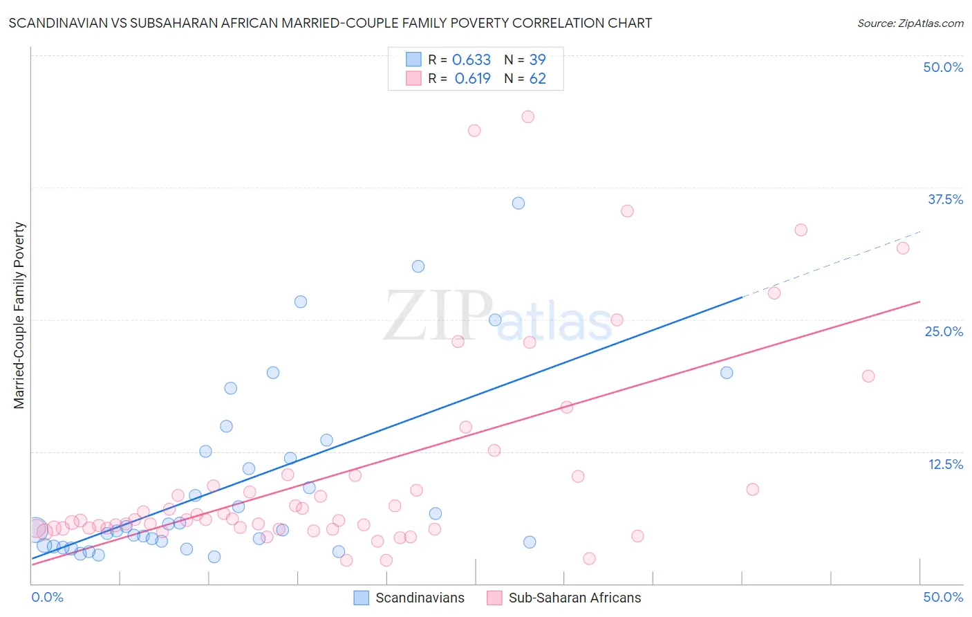 Scandinavian vs Subsaharan African Married-Couple Family Poverty