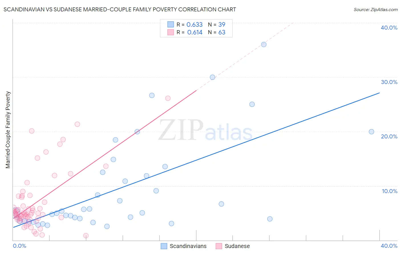Scandinavian vs Sudanese Married-Couple Family Poverty