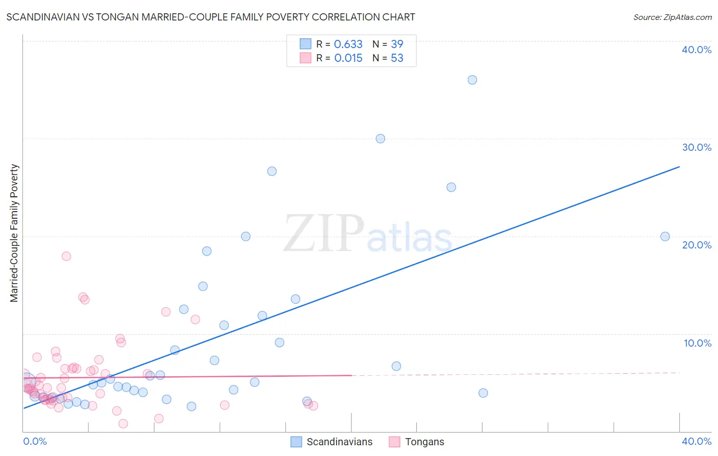 Scandinavian vs Tongan Married-Couple Family Poverty