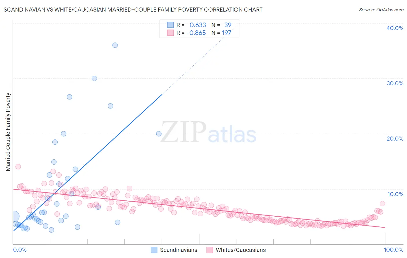 Scandinavian vs White/Caucasian Married-Couple Family Poverty