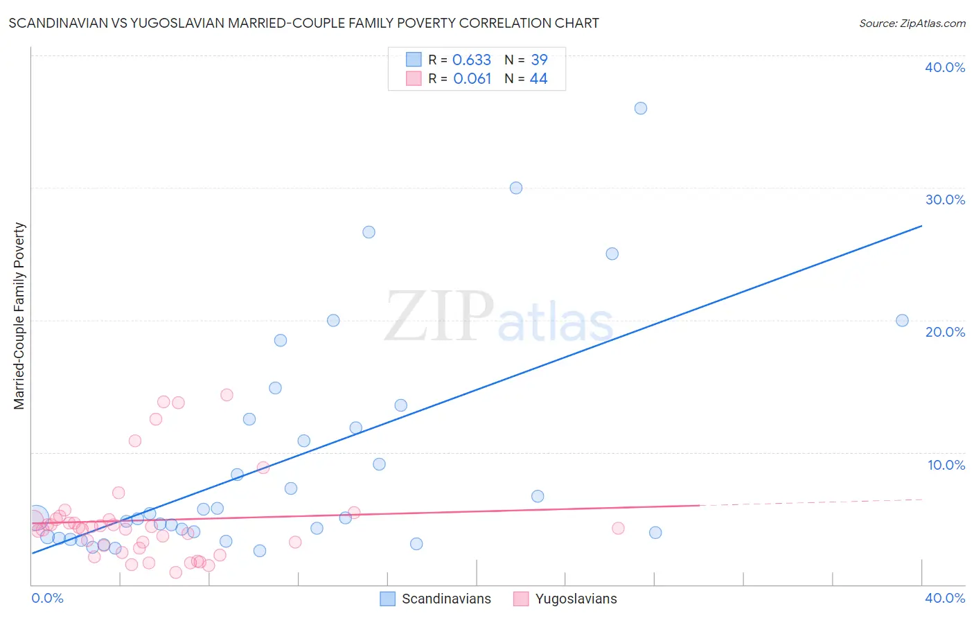 Scandinavian vs Yugoslavian Married-Couple Family Poverty