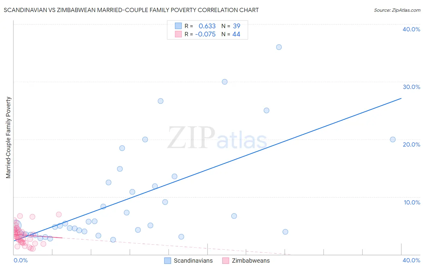 Scandinavian vs Zimbabwean Married-Couple Family Poverty