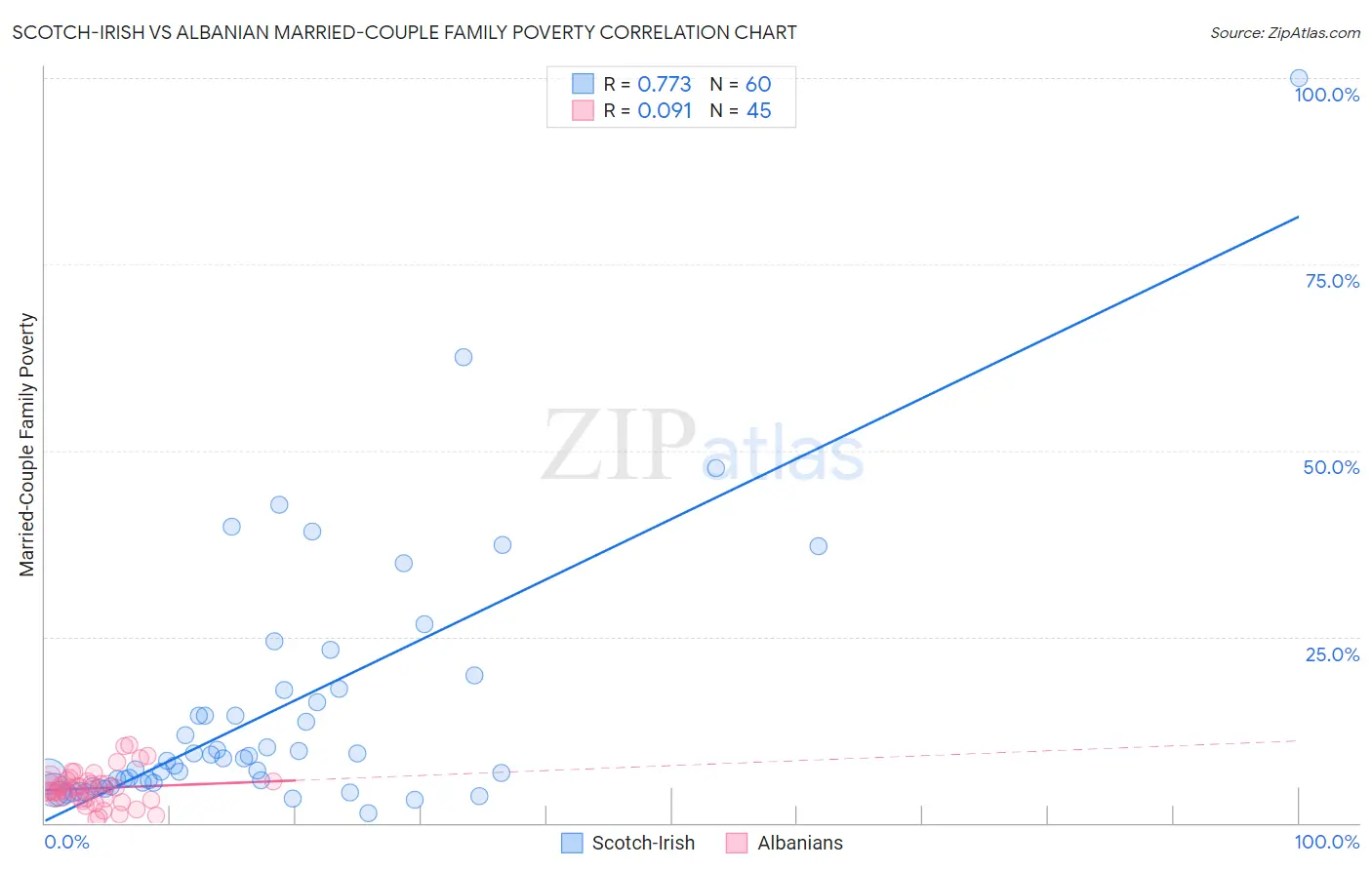 Scotch-Irish vs Albanian Married-Couple Family Poverty