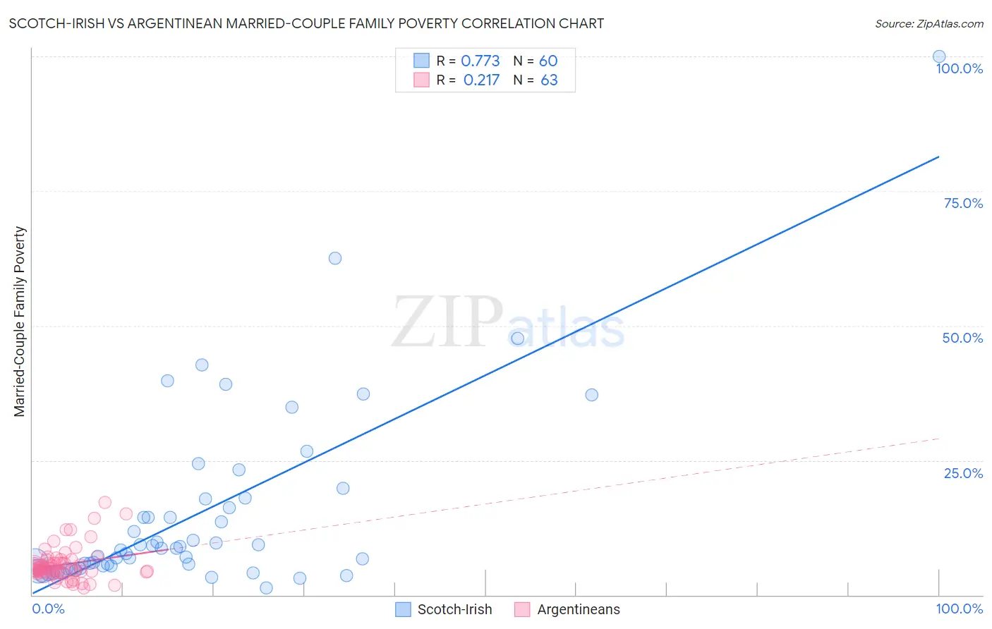 Scotch-Irish vs Argentinean Married-Couple Family Poverty