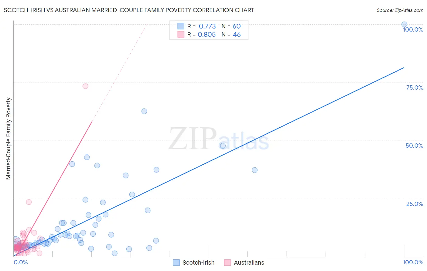 Scotch-Irish vs Australian Married-Couple Family Poverty